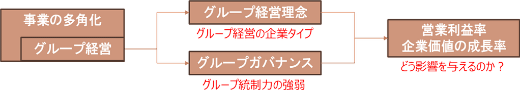 経営理念とガバナンスの影響分析