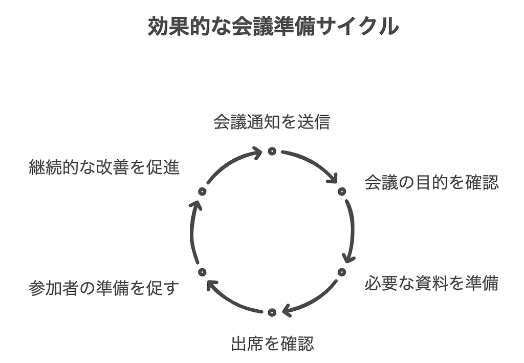 効率的な会議準備サイクル